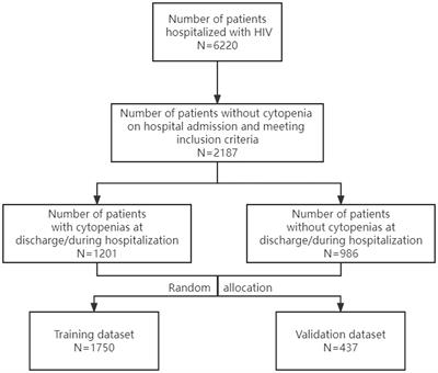 Prediction of the risk of cytopenia in hospitalized HIV/AIDS patients using machine learning methods based on electronic medical records